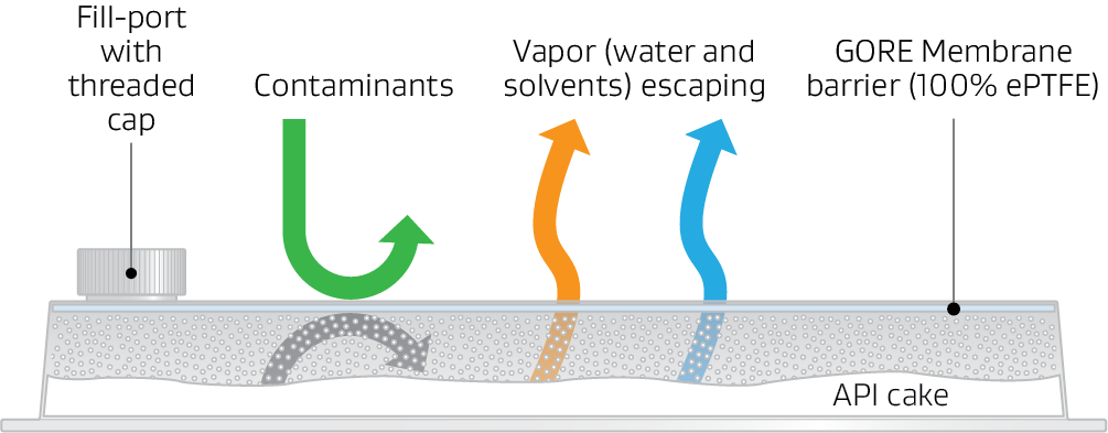 Illustration shows contaminants being repelled while vapor escapes the tray.