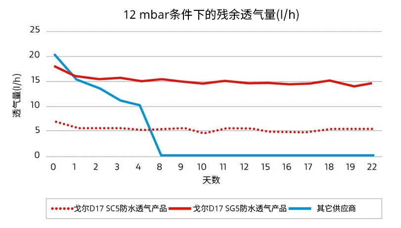 三条折线显示了在12 mbar条件下的残余透气量差异：使用GORE?包装透气产品，透气量在长达22天内均保持一致，而其他供应商的产品只能确保短短8天的透气量。