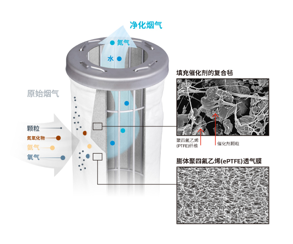 GORE? DeNOx脱硝催化滤袋技术优势