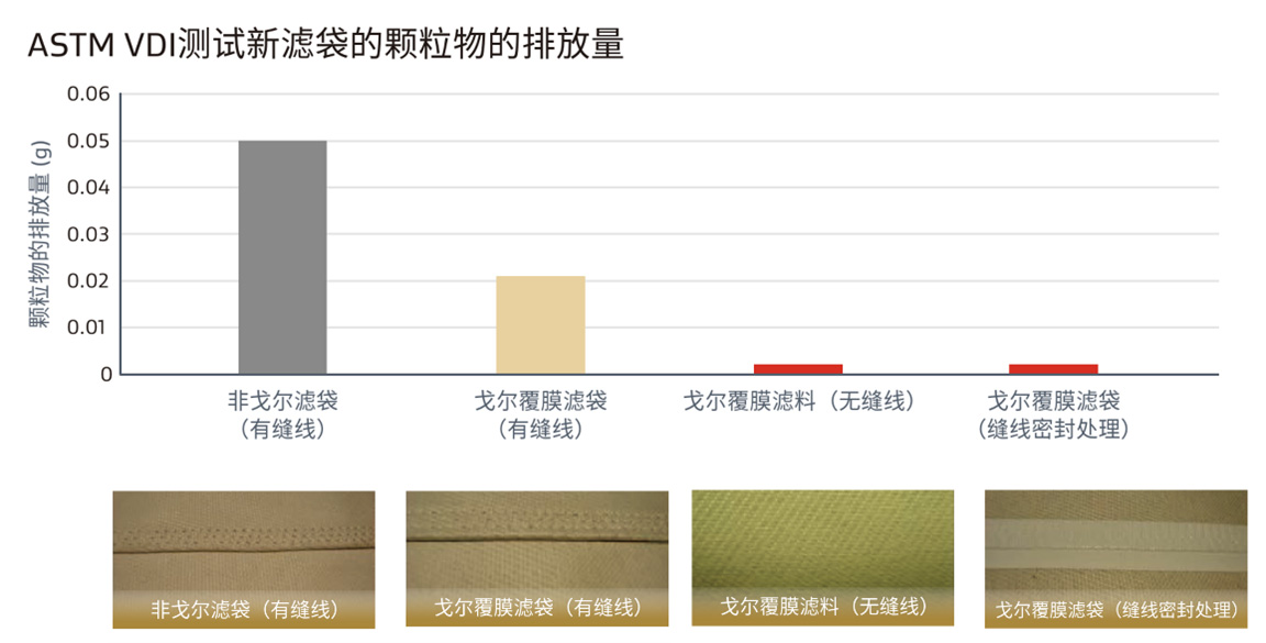 ASTM VDI 测试新滤袋的颗粒物的排放量